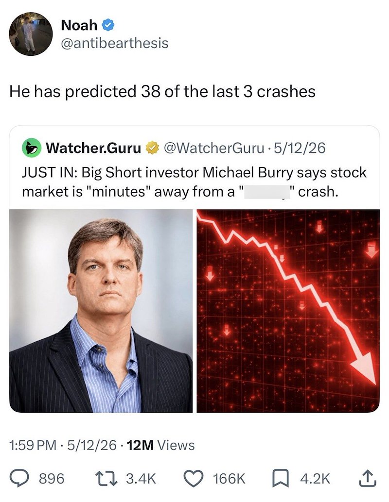 Noah @antibearthesis He has predicted 38 of the last 3 crashes Watcher.Guru @WatcherGuru • 5/12/26 JUST IN: Big Short investor Michael Burry says stock market is "minutes" away from a " II ' crash. 1:59 PM 5/12/26 12M Views 896 17 3.4K 166K 4.2K 企