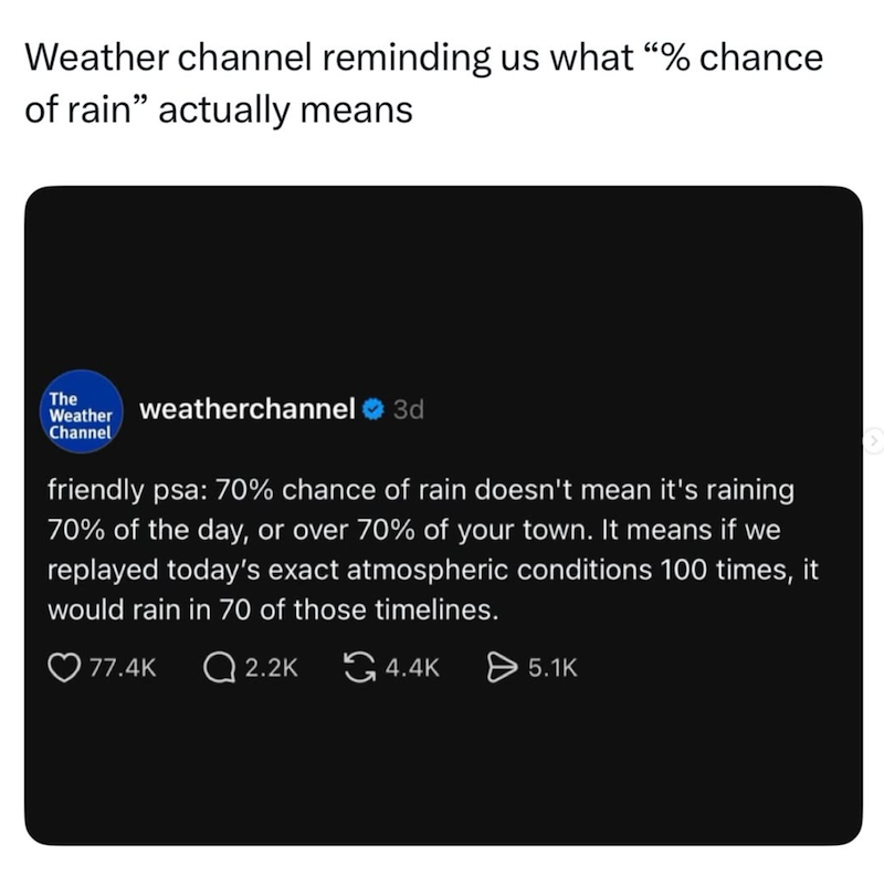 Weather channel reminding us what “% chance of rain" actually means The Weather weatherchannel ❤ 3d Channel friendly psa: 70% chance of rain doesn't mean it's raining 70% of the day, or over 70% of your town. It means if we replayed today's exact atmospheric conditions 100 times, it would rain in 70 of those timelines. 77.4K 2.2K 4.4K > 5.1K