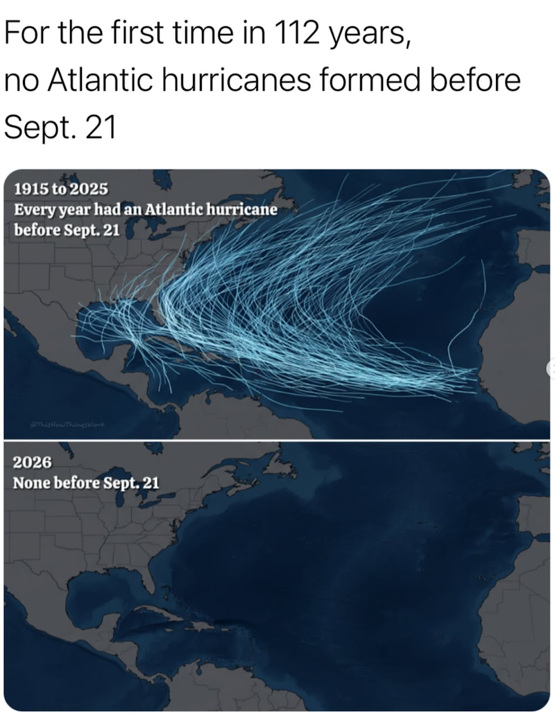 For the first time in 112 years, no Atlantic hurricanes formed before Sept. 21 1915 to 2025 Every year had an Atlantic hurricane before Sept. 21 @ThisHowThings Work 2026 None before Sept. 21