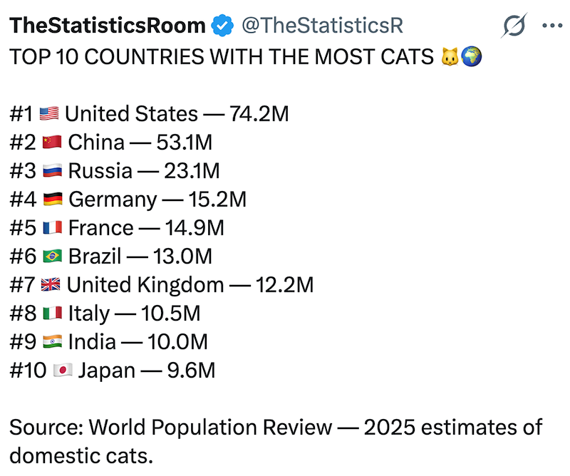 TheStatisticsRoom @TheStatisticsR TOP 10 COUNTRIES WITH THE MOST CATS #1 United States -74.2M #2 - China 53.1M #3 Russia 23.1M #4 Germany - 15.2M #5 France - 14.9M #6 Brazil - 13.0M #7 United Kingdom - 12.2M Italy-10.5M #8 #9 India - 10.0M #10 Japan-9.6M Source: World Population Review - 2025 estimates of domestic cats. ...