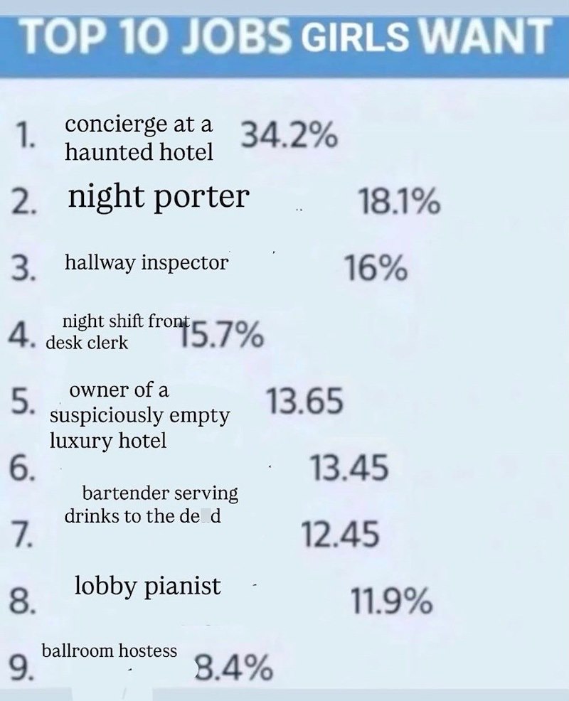 TOP 10 JOBS GIRLS WANT 1. concierge at a haunted hotel 34.2% 2. night porter 3. hallway inspector 18.1% 16% night shift front 4. desk clerk 15.7% 5. owner of a 13.65 suspiciously empty luxury hotel 6. 13.45 bartender serving drinks to the de d 7. 12.45 lobby pianist 8. 11.9% ballroom hostess 9. 8.4%