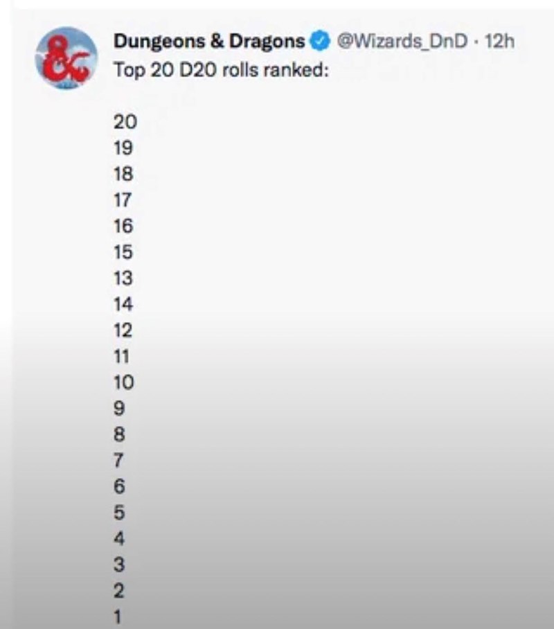 Dungeons & Dragons @Wizards_DnD - 12h Top 20 D20 rolls ranked: 20 19 18 17 16 15 13 11 10 128765432- 9
