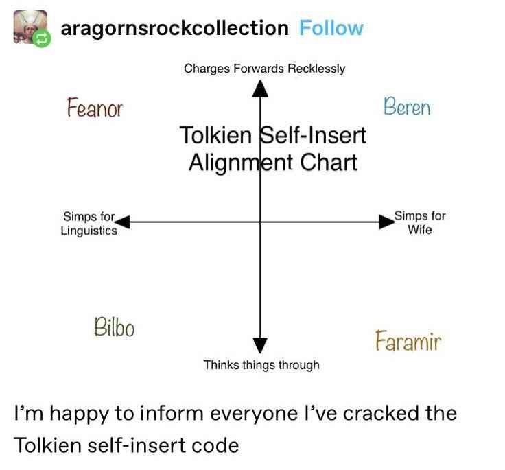 aragornsrockcollection Follow Charges Forwards Recklessly Feanor Simps for Linguistics Tolkien Self-Insert Alignment Chart Beren Simps for Wife Bilbo Faramir Thinks things through I'm happy to inform everyone I've cracked the Tolkien self-insert code