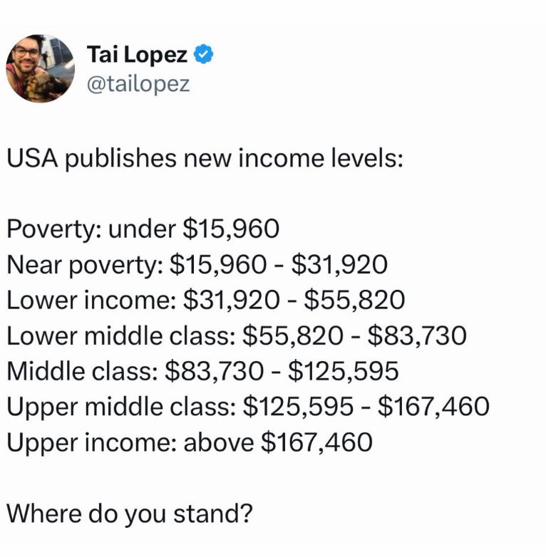 Tai Lopez @tailopez USA publishes new income levels: Poverty: under $15,960 Near poverty: $15,960 - $31,920 Lower income: $31,920 - $55,820 Lower middle class: $55,820 - $83,730 Middle class: $83,730 - $125,595 Upper middle class: $125,595 - $167,460 Upper income: above $167,460 Where do you stand?