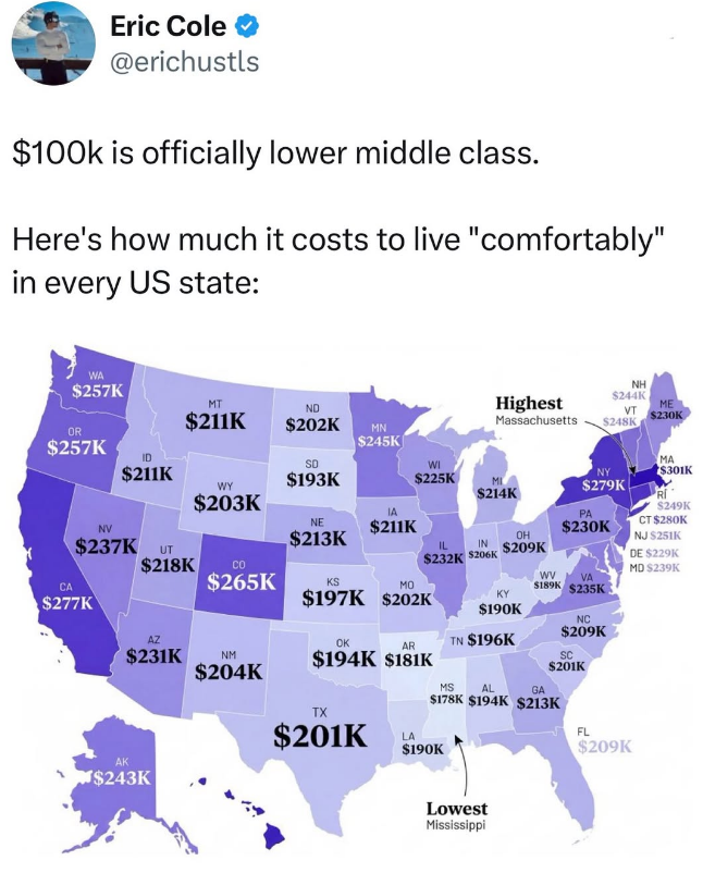 Eric Cole @erichustls $100k is officially lower middle class. Here's how much it costs to live "comfortably" in every US state: WA $257K OR $257K $211K NV $237K UT CA $277K MT ND $211K $202K WY $203K $218K CO $265K $193K MN $245K NH $244K VT ME $230K Highest Massachusetts $248K SO WI $225K MI $214K NY $279K MA $301K IA RI $249K PA NE $211K $230K CT $280K $213K OH NJ $251K IL $232K $206K IN $209K DE $229K MD $239K WV KS MO VA $197K $202K KY $190K $189K $235K NC $209K AZ OK AR TN $196K $231K $204K