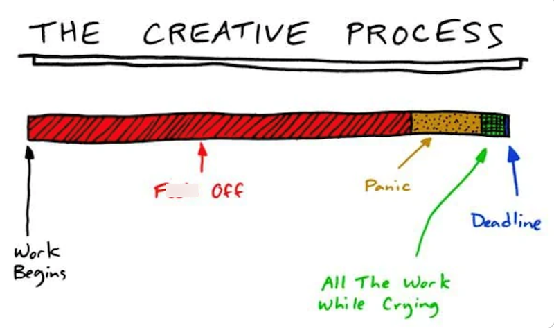 THE CREATIVE PROCESS Work Begins F... Off Panic Deadline All The Work While Crying