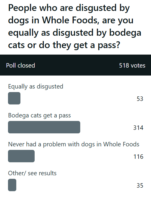 People who are disgusted by dogs in Whole Foods, are you equally as disgusted by bodega cats or do they get a pass? Poll closed 518 votes Equally as disgusted Bodega cats get a pass 53 314 Never had a problem with dogs in Whole Foods Other/ see results 116 35