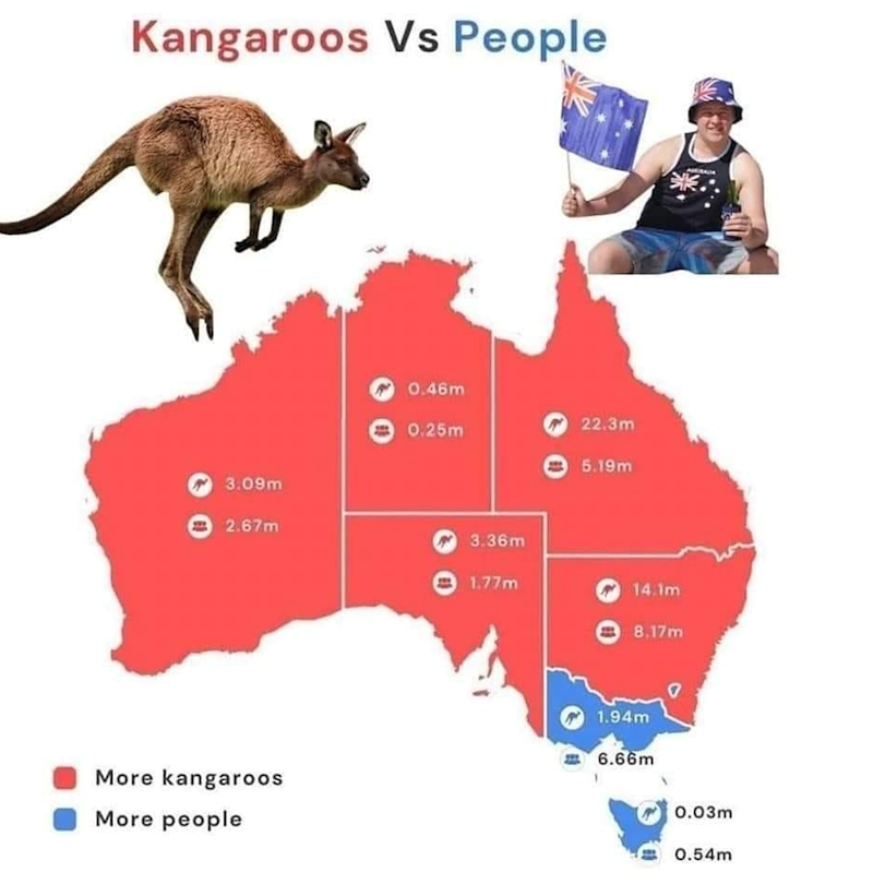 Kangaroos Vs People 3.09m 2.67m More kangaroos More people 0.46m 0.25m 22.3m 5.19m Ⓡ € 3.36m 1.77m 14.1m 8.17m 1.94m 6.66m 0.03m 0.54m