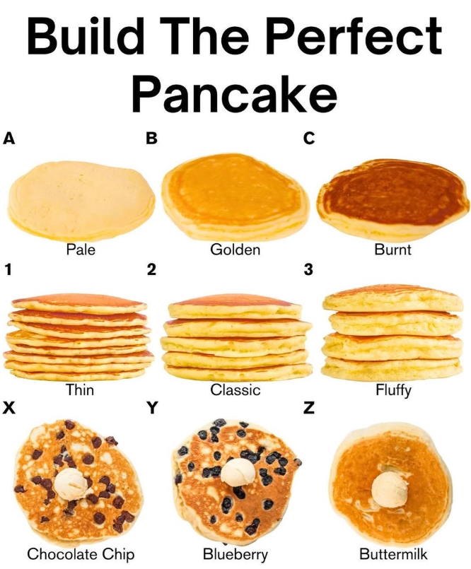 Build The Perfect Pancake A B C Pale Golden 1 2 3 Thin Classic Y N Burnt Fluffy Chocolate Chip Blueberry Buttermilk