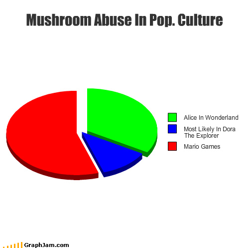 abuse,alice in wonderland,dora the explorer,Mushrooms,Pie Chart,pop culture,super mario brothers,video games