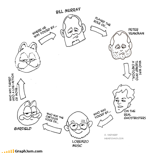 animation,bill murray,garfield,Ghostbusters,infographic