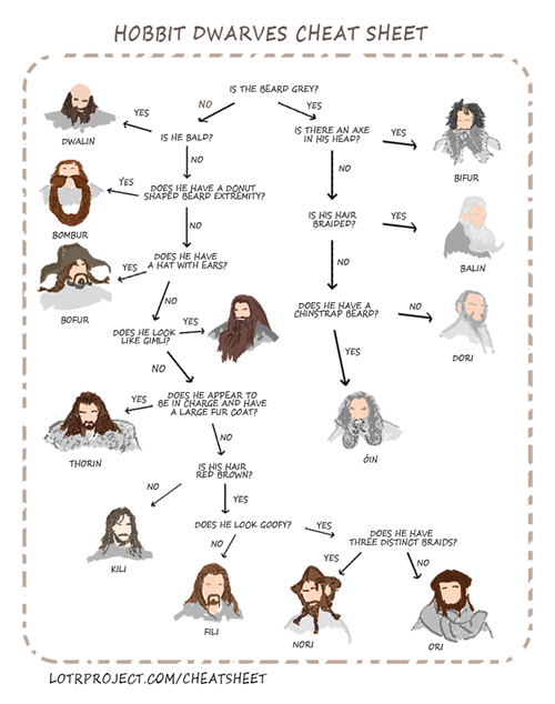 dwarves,Movie,cheat sheet,flow chart,the hobbit: an unexpected