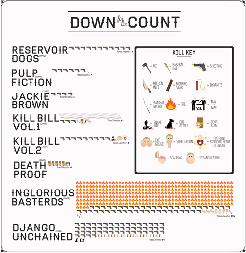 body count,films,django unchained,quentin tarantino