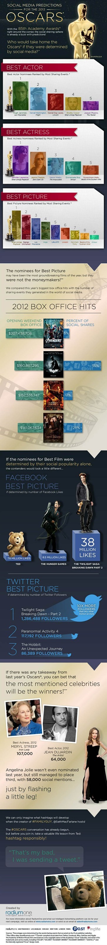 academy awards,infographic,oscars