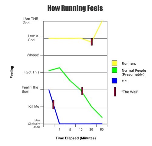 running graphs line graphs funny