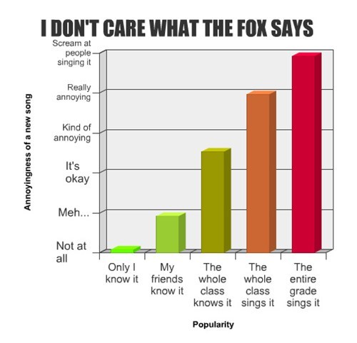 I DON'T CARE WHAT THE FOX SAYS