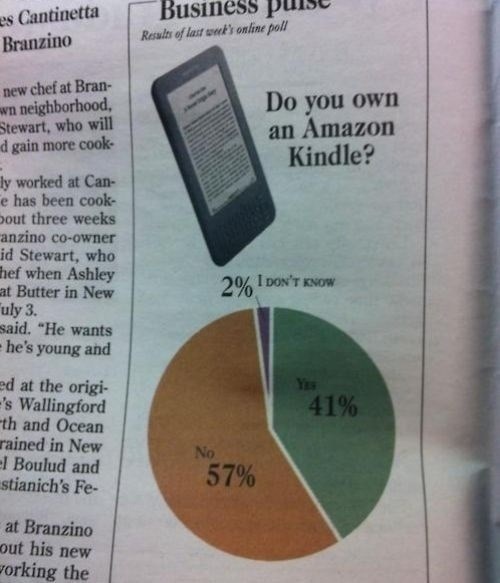 amazon news FAIL kindle Pie Chart - 7952380928