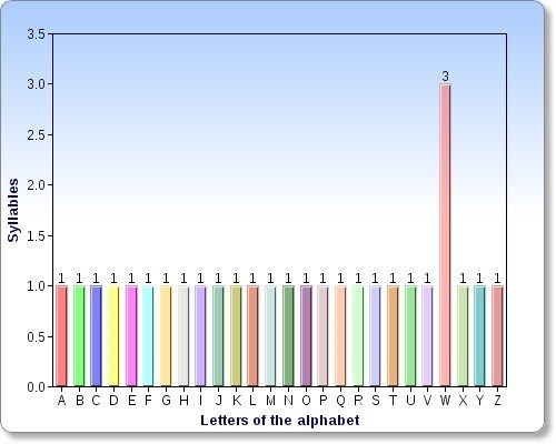 alphabet Bar Graph letters syllables