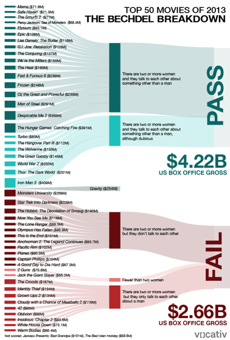 bechdel test,infographic,movies