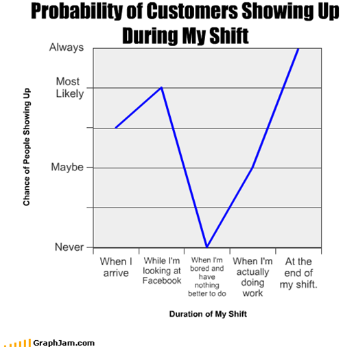 Probability of Customers Showing Up During My Shift