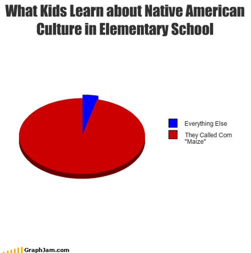 What Kids Learn about Native American Culture in Elementary School