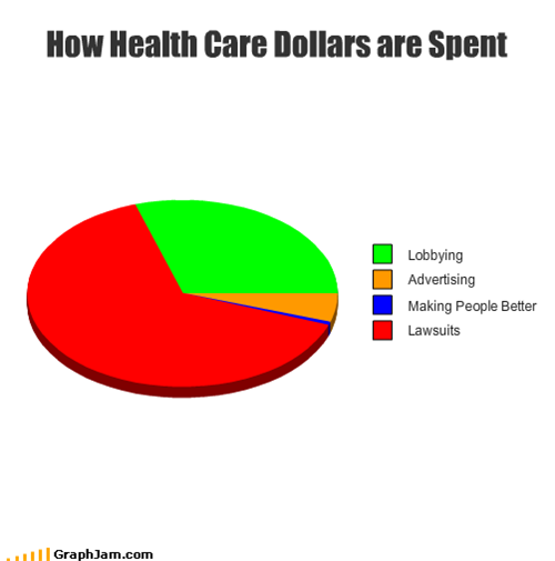 How Health Care Dollars are Spent