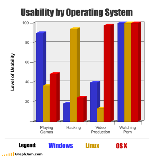 Usability by Operating System