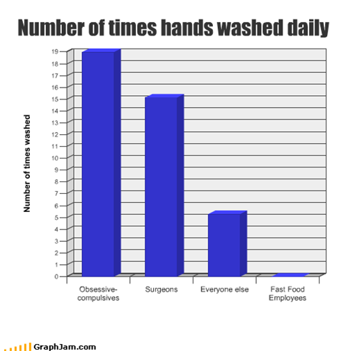 Number of times hands washed daily