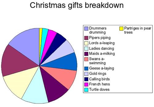Christmas gifts breakdown