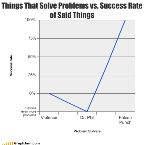 Things That Solve Problems vs. Success Rate of Said Things