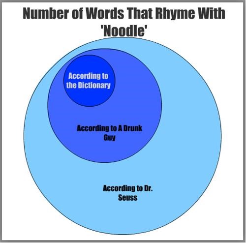 Words that Rhyme With 'Noodle'