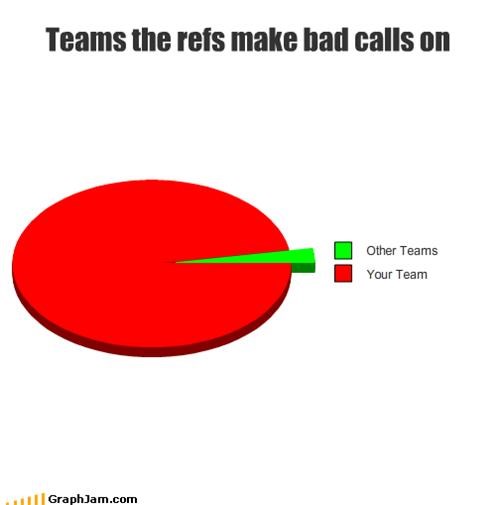 Teams the refs make bad calls on
