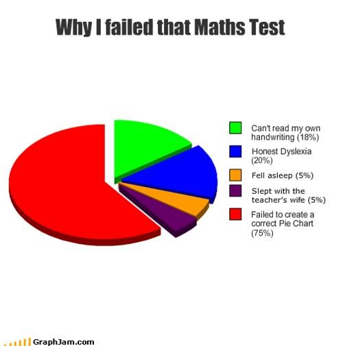 Why I failed that Maths Test