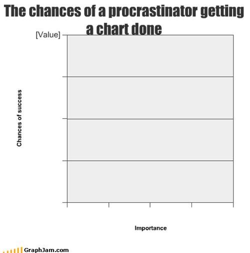 The chances of a procrastinator getting a chart done