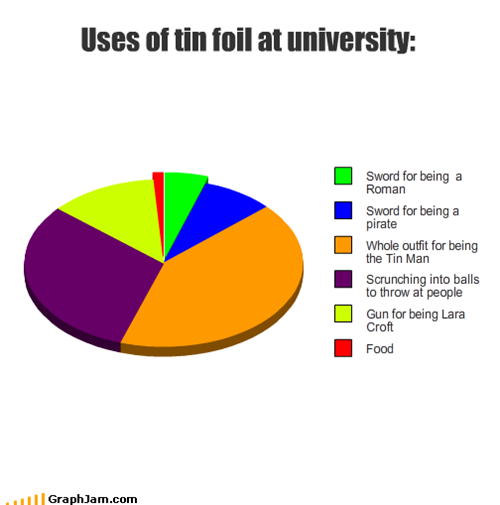Uses of tin foil at university: