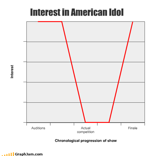 Interest in American Idol