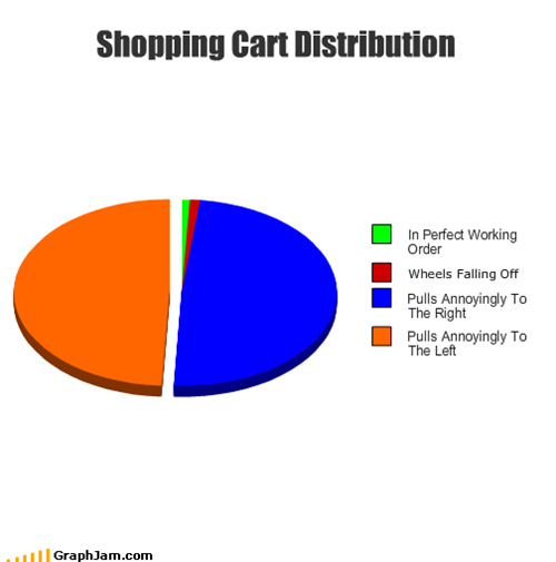 Shopping Cart Distribution
