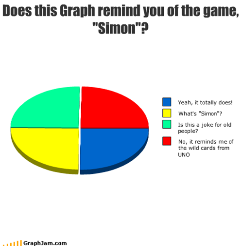 Does this Graph remind you of the game, "Simon"?