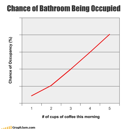 Chance of Bathroom Being Occupied