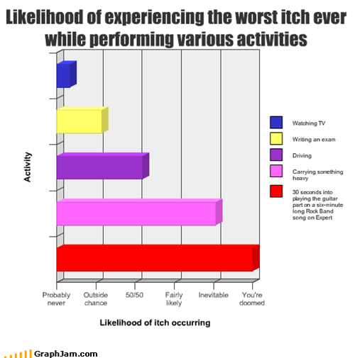 Likelihood of experiencing the worst itch ever while performing various activities