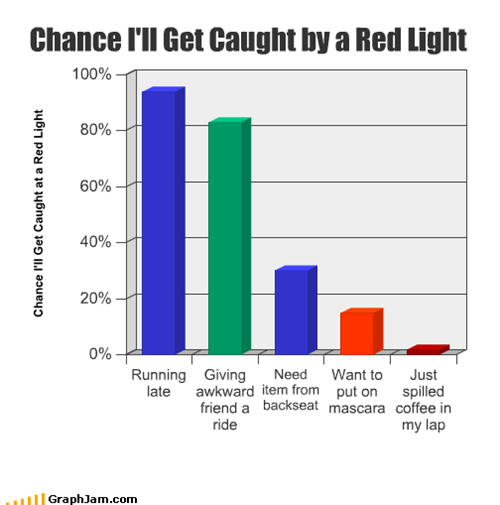 Chance I'll Get Caught by a Red Light
