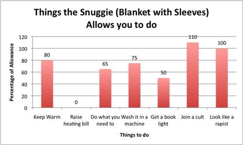 Snuggie, it's the Blanket with Sleeves!
