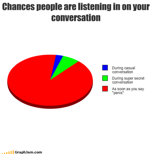 Chances people are listening in on your conversation