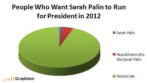 People Who Want Sarah Palin to Run for President in 2012