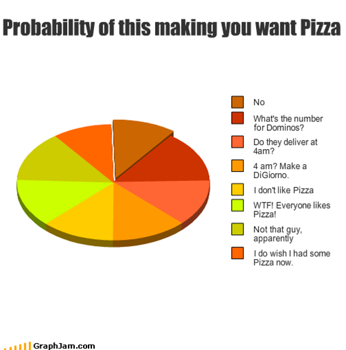 Probability of this making you want Pizza