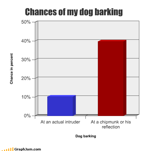 Chances of my dog barking