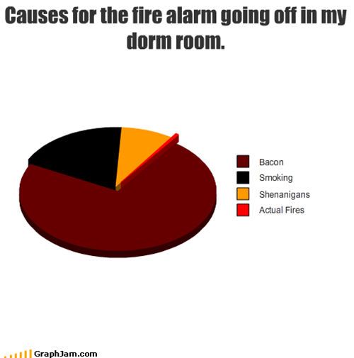 Causes for the fire alarm going off in my dorm room.