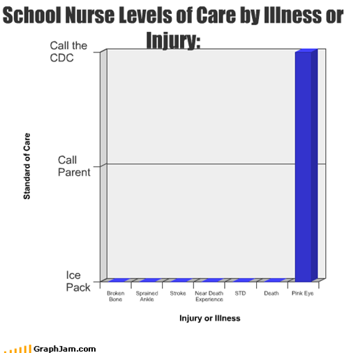 School Nurse Levels of Care by Illness or Injury: