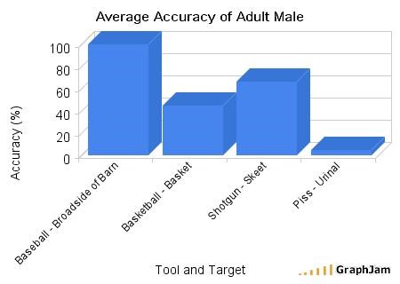 Accuracy of Adult Male