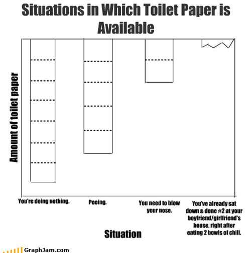 Situations in Which Toilet Paper is Available